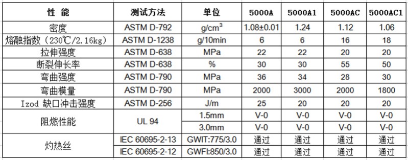 物性表-無(wú)鹵阻燃PP(V0)_5000A