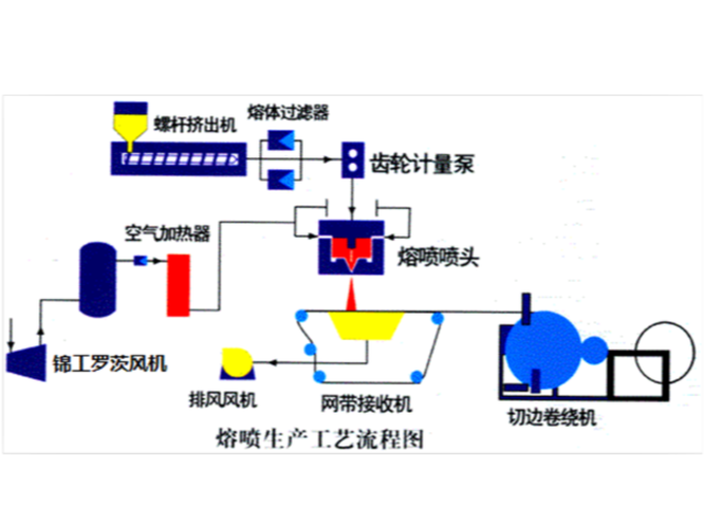 熔噴布調(diào)機(jī)經(jīng)驗(yàn)：工藝參數(shù)九大調(diào)節(jié)方法