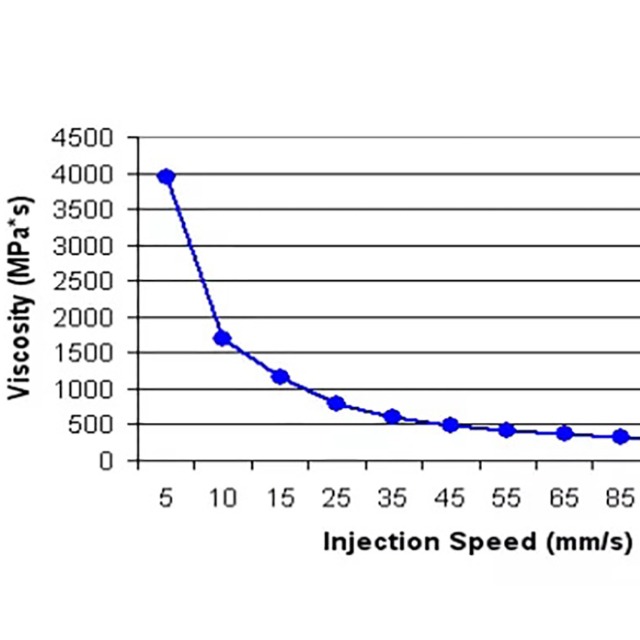 注塑工藝的黏度曲線(xiàn)有哪些參考價(jià)值？