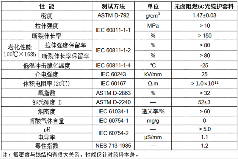 無(wú)鹵阻燃5G光纜護(hù)套料物性表