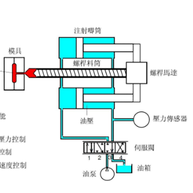 注塑機注塑速度與分段控制