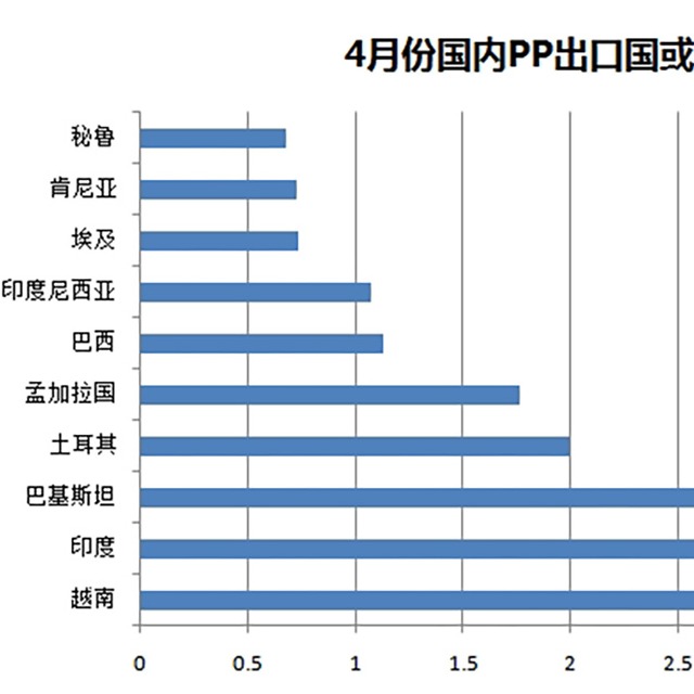 聚丙烯（PP）4月份出口量驚人，增幅達487%