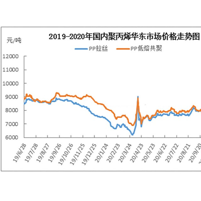 聚丙烯（PP）2019-2020年市場價格及下游需求分析