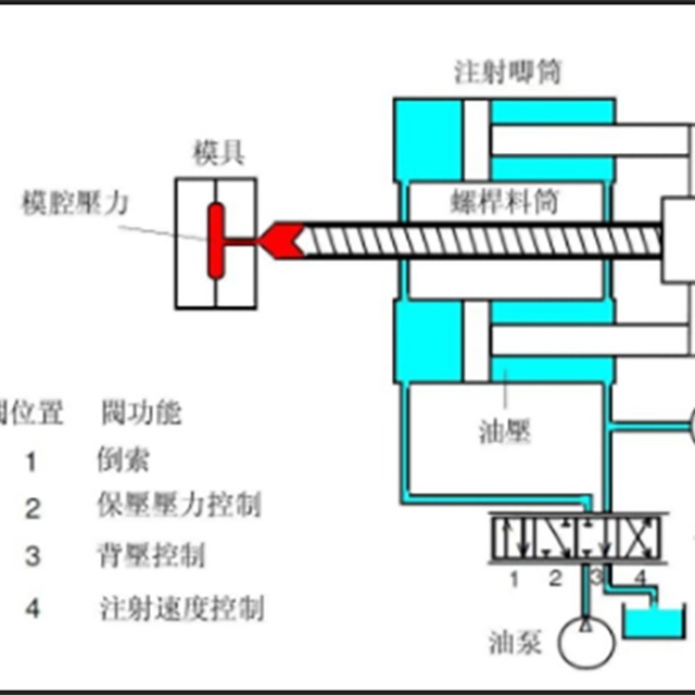 注塑壓力、時間與溫度的注意事項