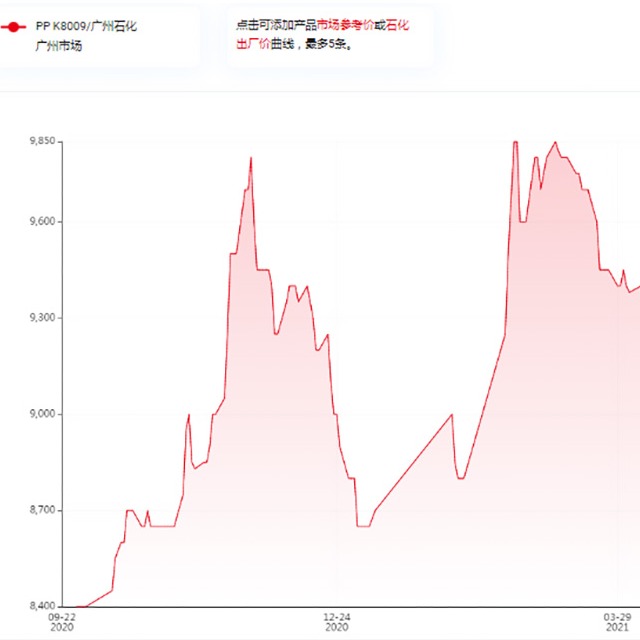 影響聚丙烯（PP）價(jià)格的因素有哪些？