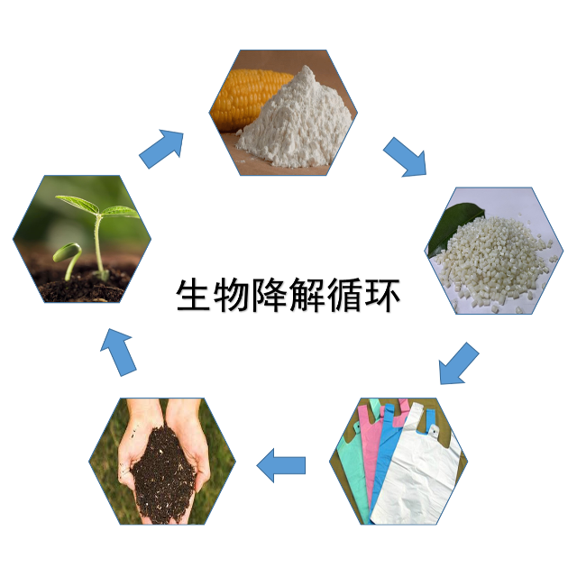 聚石化學淺析常見的5大生物降解塑料 