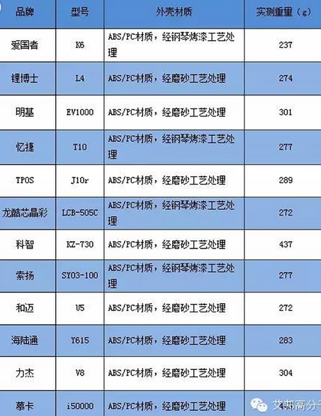 050-移動電源材質(zhì)使用現(xiàn)況對比調(diào)查（數(shù)據(jù)來源于網(wǎng)絡）