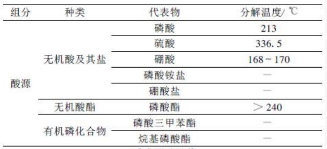 阻燃劑常見酸源及其分解溫度