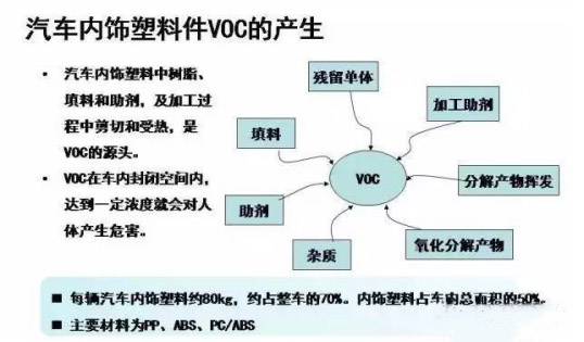 374-03-汽車內(nèi)飾塑料件VOC的產(chǎn)生