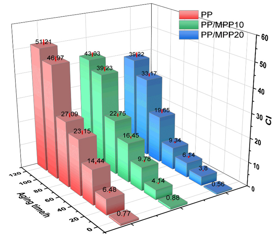 257-02-PP以及PPMPP在不同紫外輻照的羰基指數(shù)