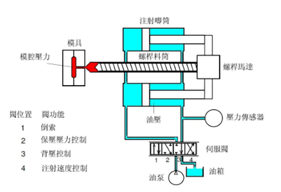 108-注塑速度、壓力控制的結構圖